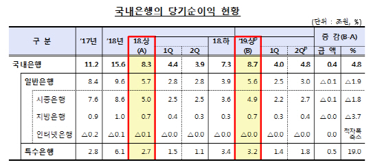 은행 상반기 순이익