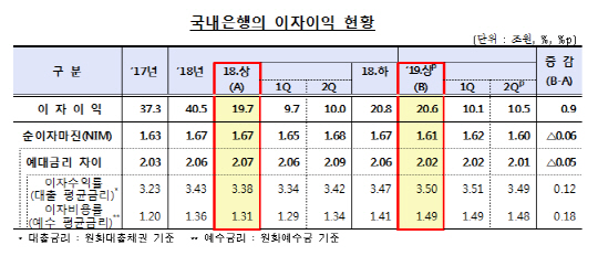 국내은행 이자이익