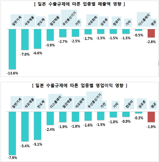 일본 수출규제 따른 매출액, 영업이익 피해 전망