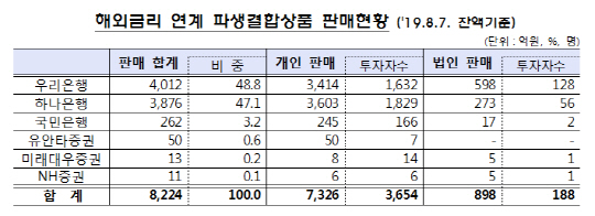 해외금리 연계 파생결합상품