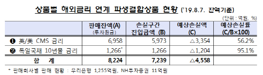 파생결합상품 현황