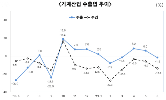 기계산업 수출입 추이