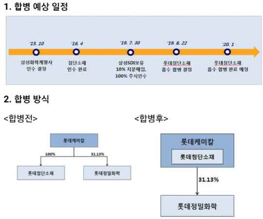 롯데첨단소재 합병 예상 일정