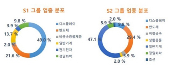 위험도 높은 중간재 집단 업종별 분포도