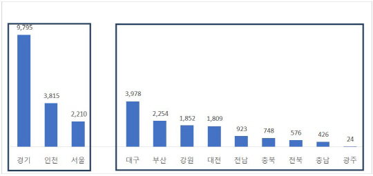 직방 그래프2