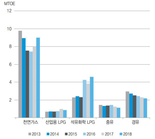 산업용 에너지 소비