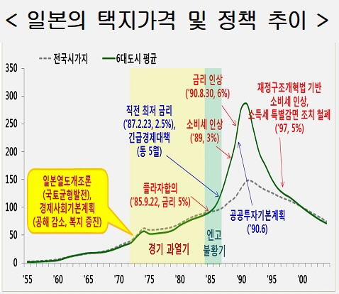 일본의 택지가격 및 정책 추이