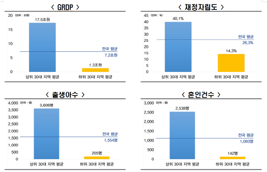 공장수 기준 상하위 30대 경제지표 비교