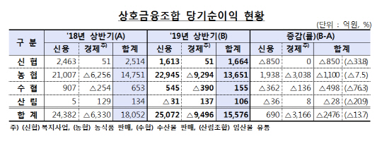 상호금융조합 당기순익