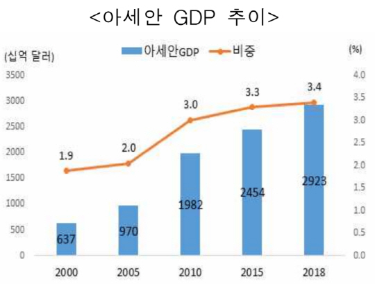 아세안 GDP 추이