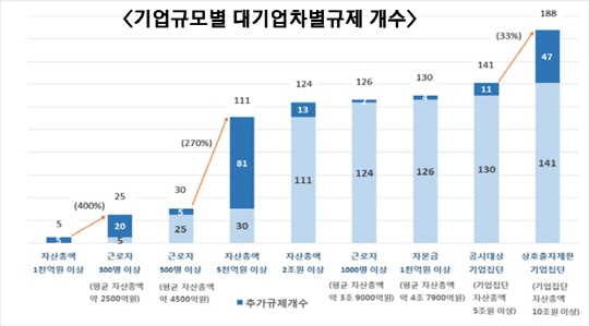 대기업 차별규제