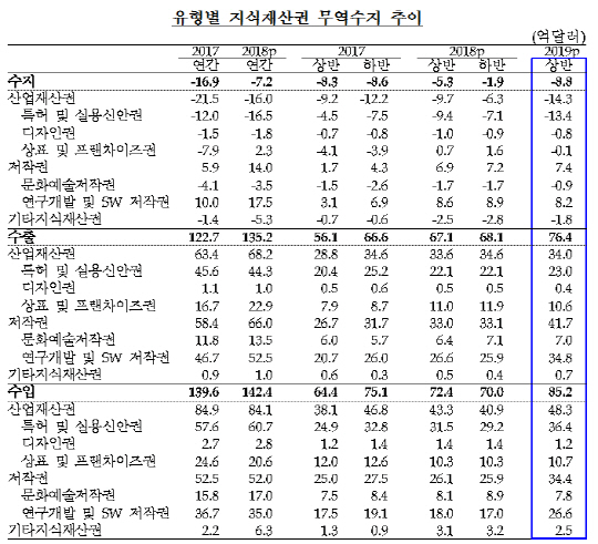 지식재산권