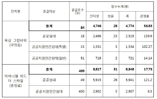 2019 제1차 역세권 청년주택 모집 신청현황