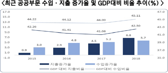 최근 공공부문 수입·지출 증가율 및 GDP대비 비율 추이(%)