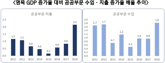 명목 GDP 증가율 대비 공공부문 수입·지출 증가율 배율 추이