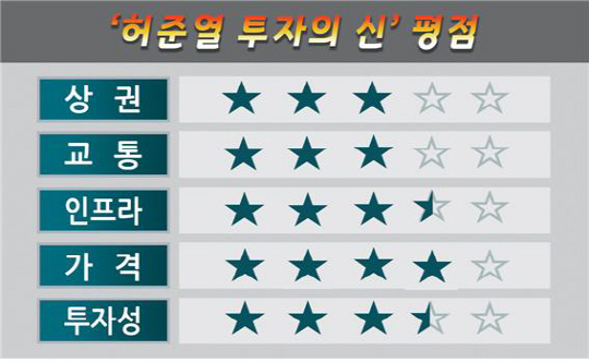 투자의 신 평점