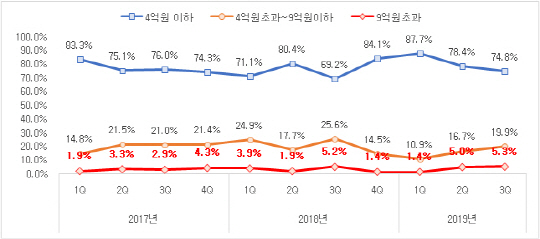 직방 그래프
