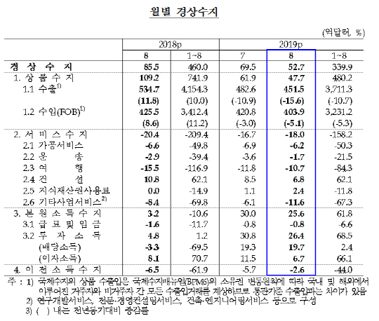 경상수지