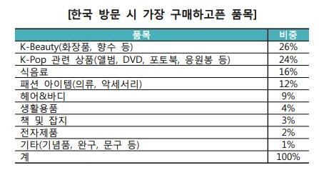 한국 방문 시 구매하고 싶은 품목