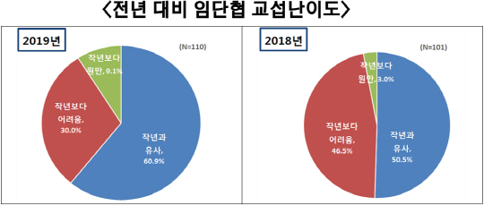 전년 대비 임단협 교섭난이도