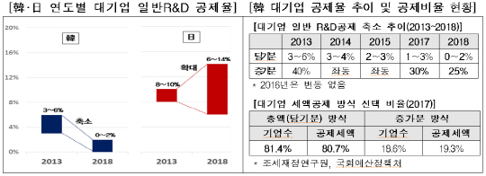韓·日 연도별 대기업 일반R&D 공제율 비교