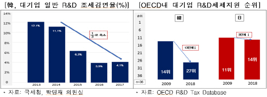 R&D 조세감면율과 세제지원 순위