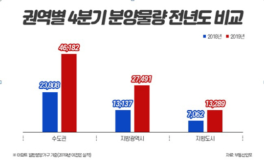 4분기 분양물량 전년도 비교