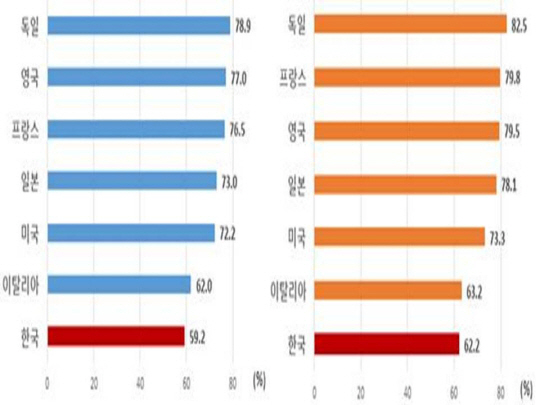 한국 35~44세 여성 고용률