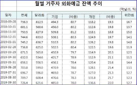 월별 거주자