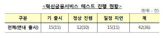 혁신금융서비스 테스트 현황
