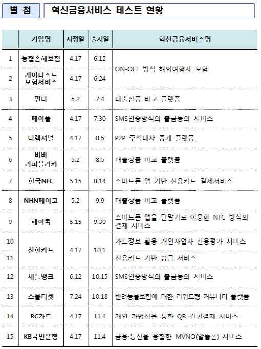 혁신금융서비스 테스트 현황 11월