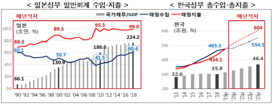 한일 조세수입 지출 비교