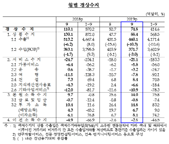 월별 경상수지