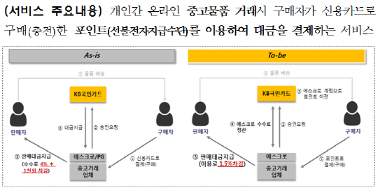 혁신금융서비스 서비스 주요내용