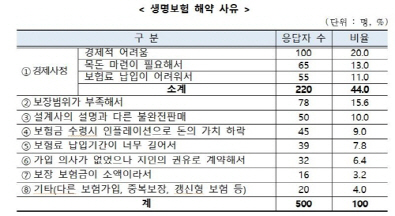 생명보험