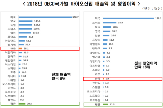 OECD 국가별 바이오산업 매출액
