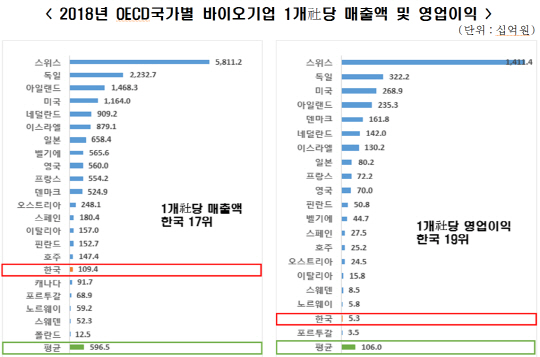 바이오기업 1개당 매출액