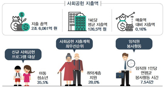 대기업 사회공헌 지출액