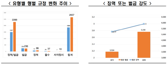 유형별 형벌규정 변화 추이