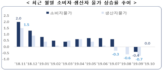 최근 월별 소비자·생산자 물가 상승률 추이