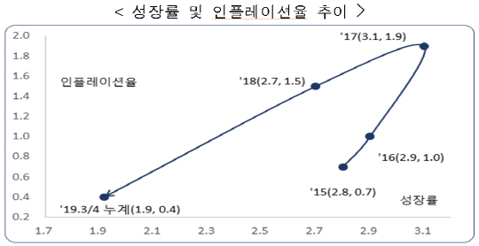 성장률 및 인플레이션율 추이