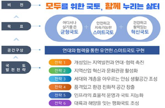 국토게획
