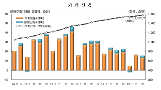 가계신용