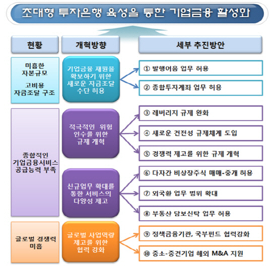 초대형 투자은행 육성을 통한 기업금융 활성화