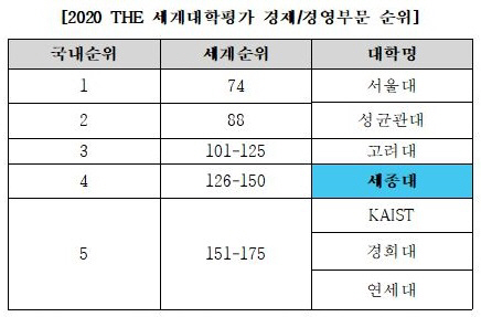 21091127_세종대THE경영경제4위