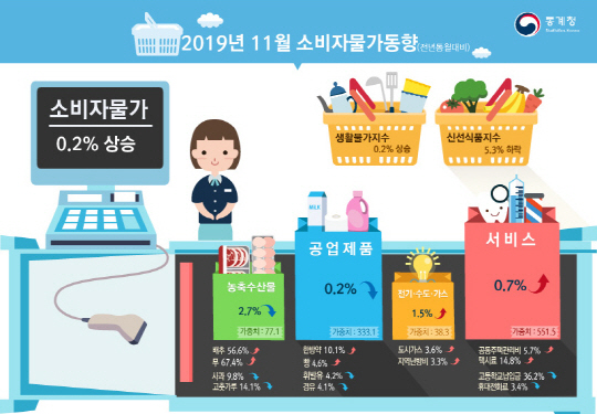 11월 소비자물가동향