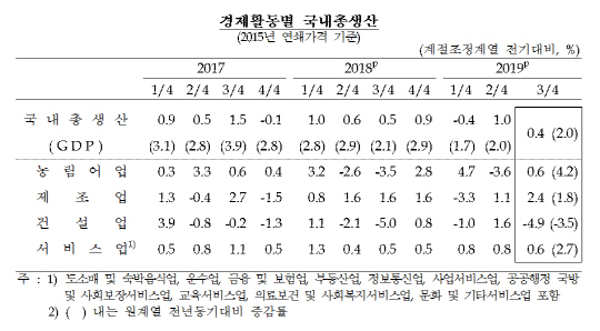 GDP 경제성장률