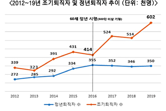 조기퇴직자 변화 추이