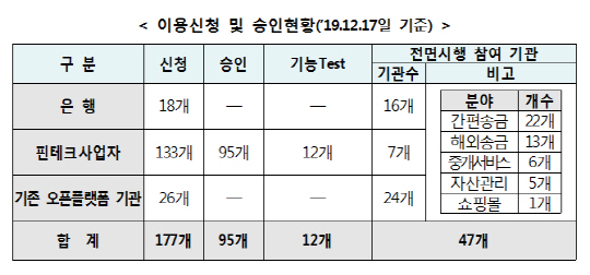 이용신청 및 승인 현황