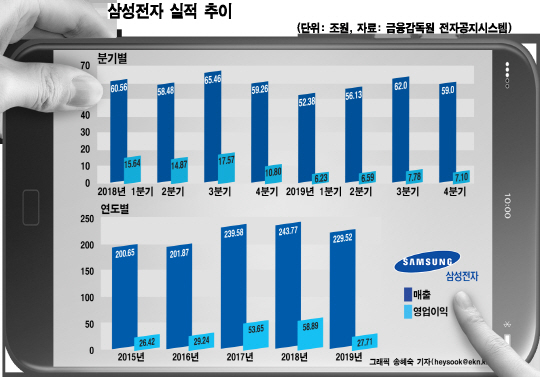 삼성전자 실적 추이